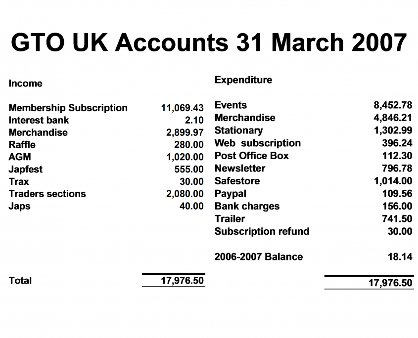 GTO UK Accounts 31 March 2007 - Part 1